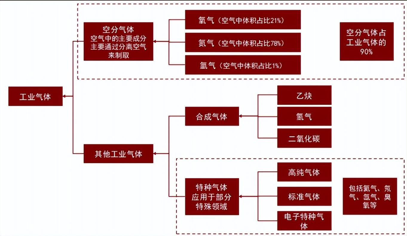 索富通分享:工業氣體分類及產業鏈梳理(圖1)