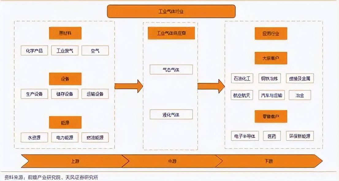 索富通分享:工業氣體分類及產業鏈梳理(圖3)