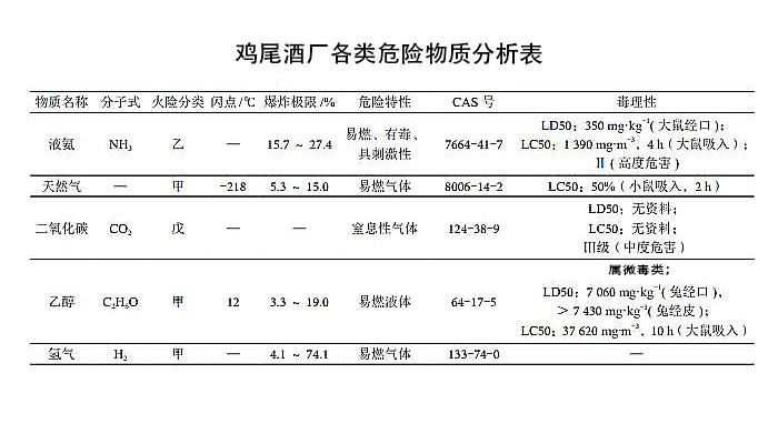 雞尾酒廠各類危險物質分析表(圖1)