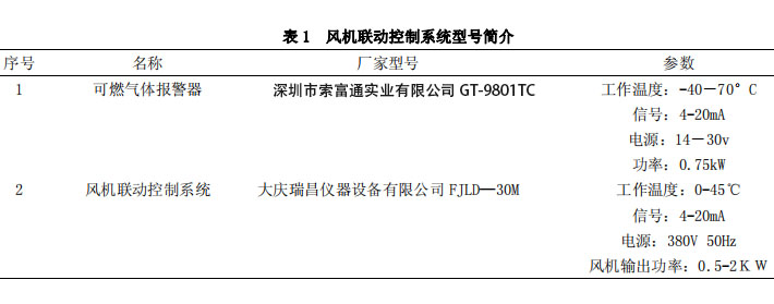 聯(lián)合站可燃?xì)怏w報警器及風(fēng)機聯(lián)動控制裝置常見問題的處理(圖1)